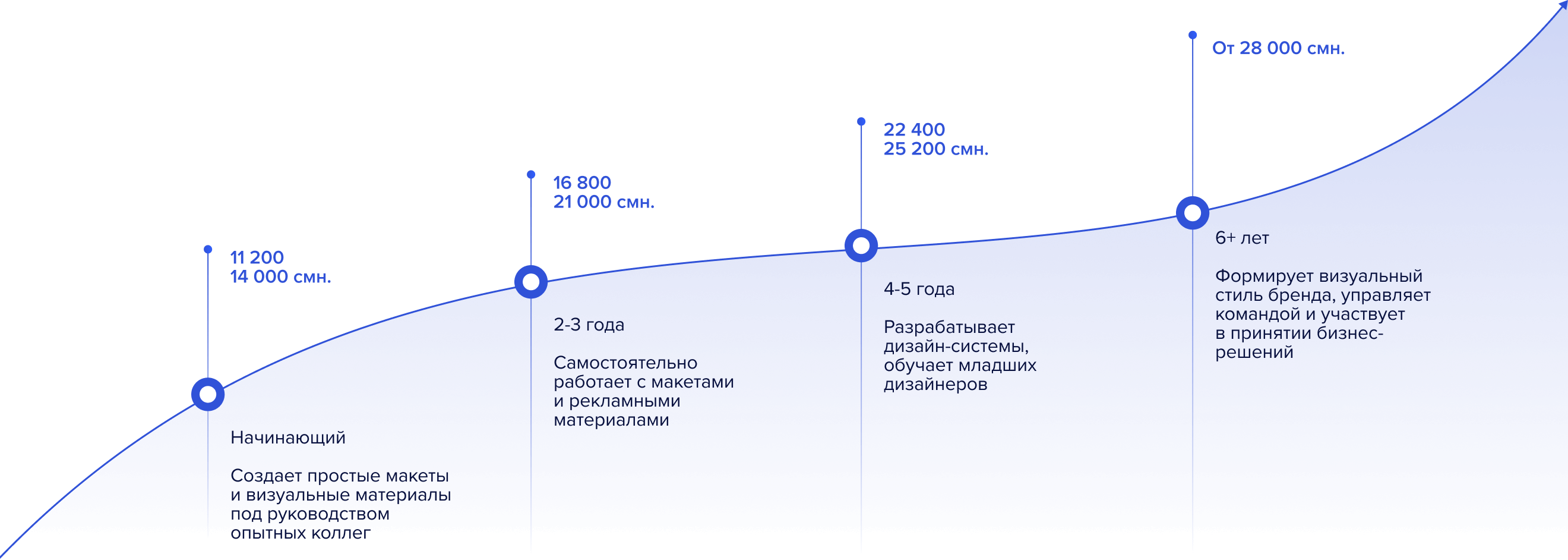 График роста зарплаты